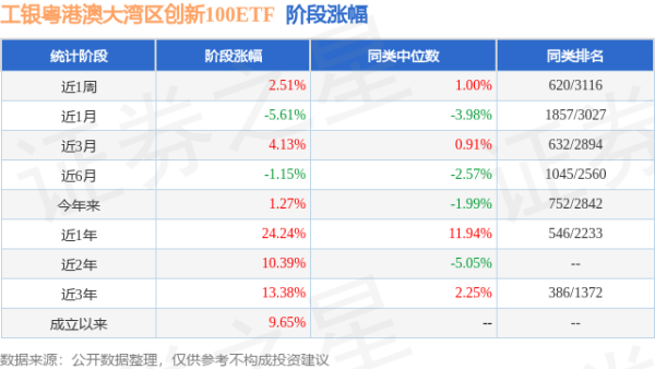 融创配资 一季报点评：工银粤港澳大湾区创新100ETF基金季度涨幅5.50%