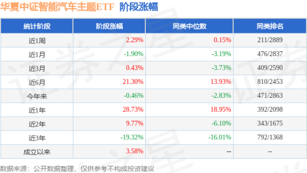 嘉创配资 一季报点评：华夏中证智能汽车主题ETF基金季度涨幅9.25%